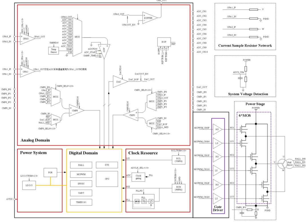 FOC Vector Sinusoidal Control System